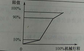 S型多圈精密電位器阻值特性曲線圖